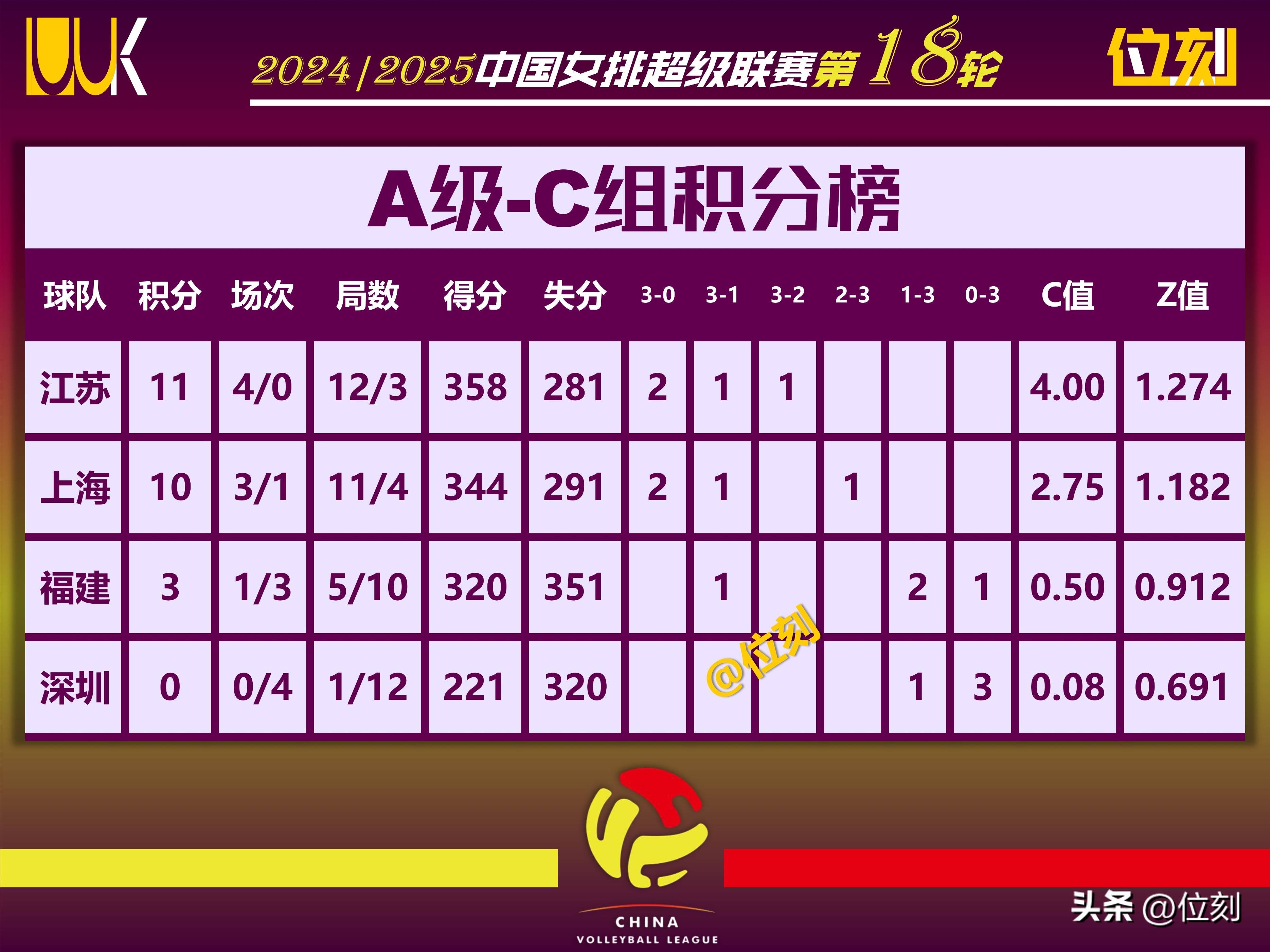 江苏队抢分成功，缩小和对手的积分差距