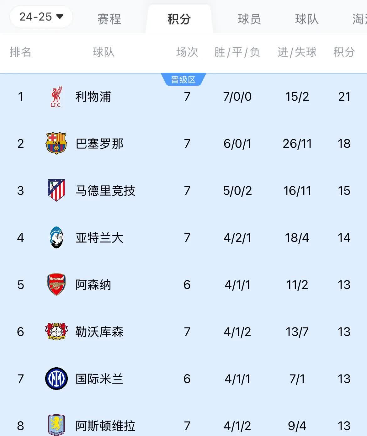 最新焦点：巴萨失利，排名变化